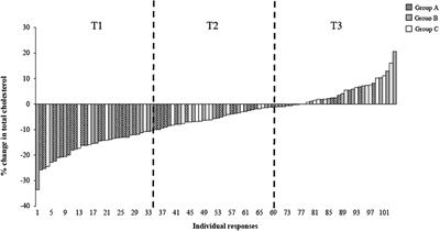 Determination of factors associated with serum cholesterol response to dairy fat consumption in overweight adults: Secondary analysis from an RCT